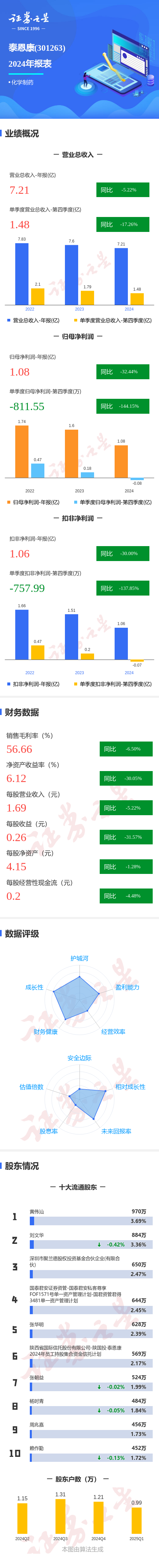 新玺配资 图解泰恩康年报: 第四季度单季净利润同比减144.16%