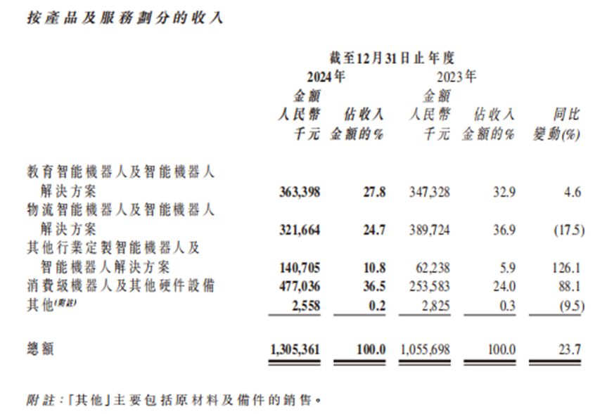 图片来源：优必选2024年年度报告