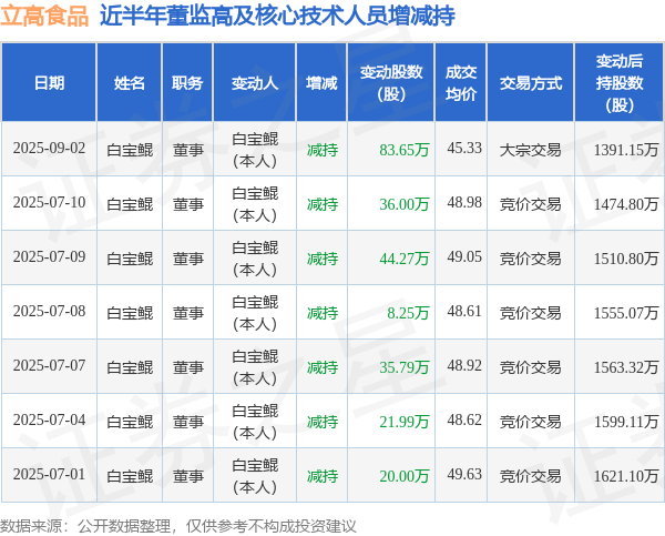 长城配资 立高食品：9月2日高管白宝鲲减持股份合计83.65万股